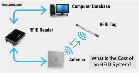 how much does it cost to implement an rfid system|rfid system price.